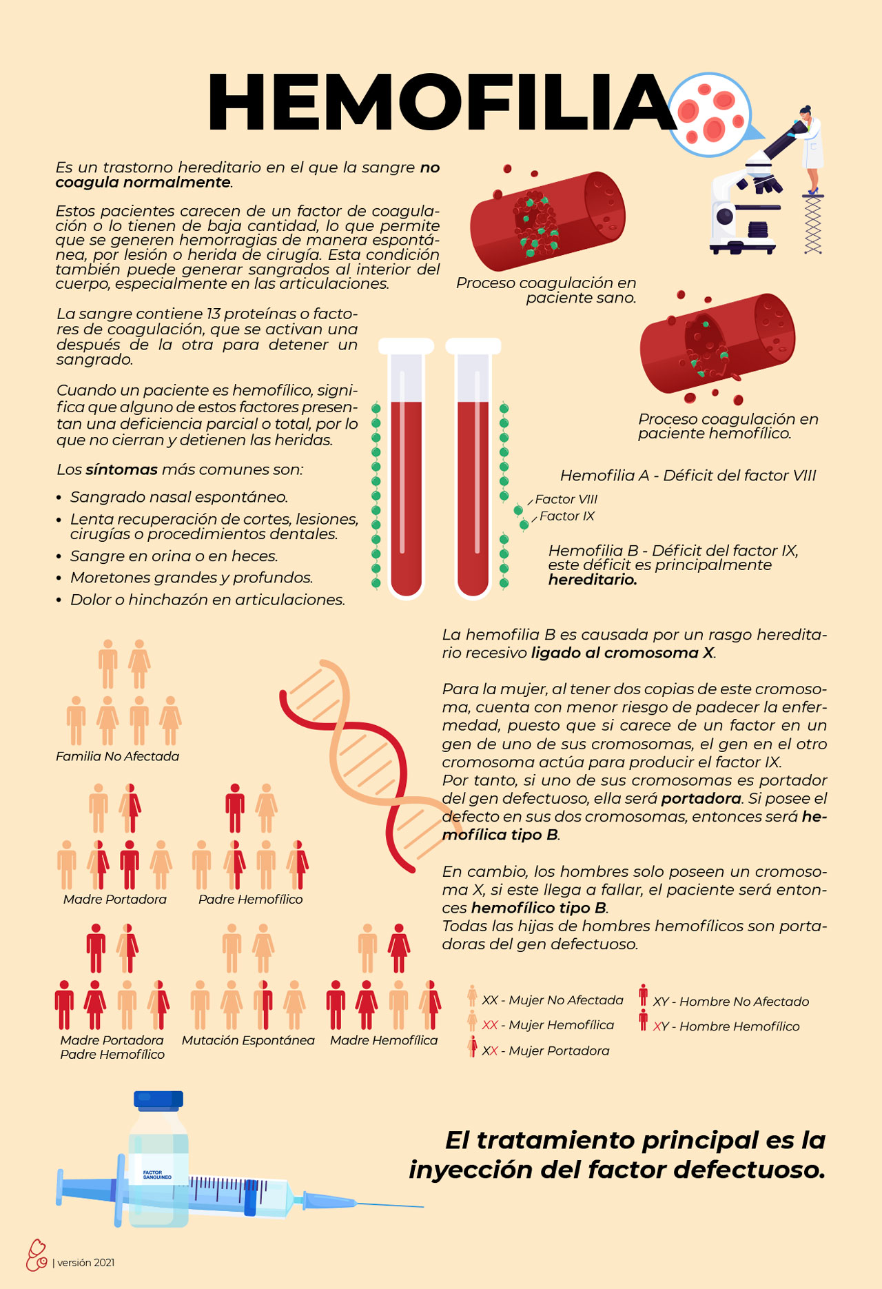 Artículo educativo sobre la Hemofilia.