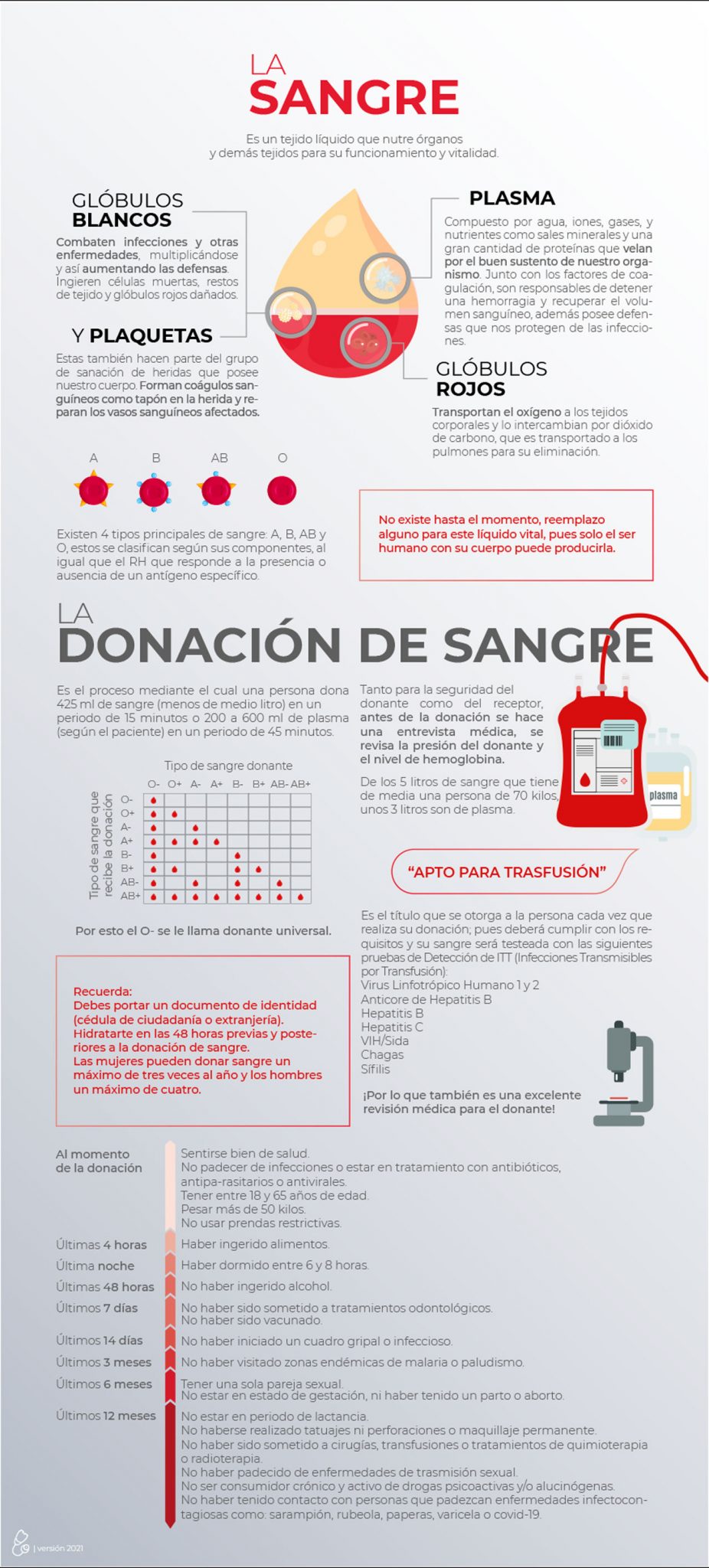 Texto educativo sobre el proceso para la Donación de Sangre
